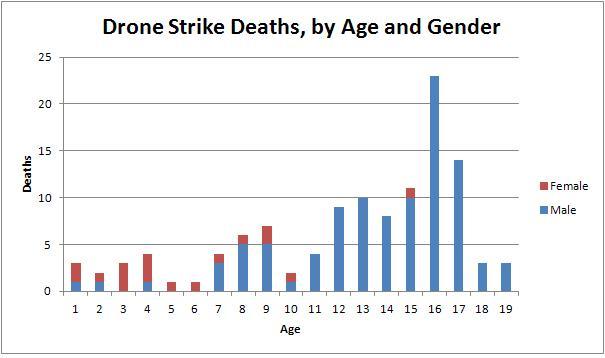 Drone Strike Deaths - Age + Gender