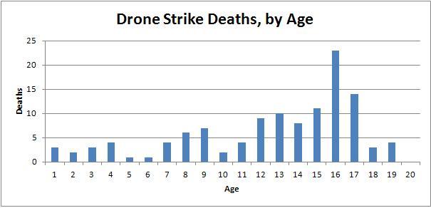 Drone Strike Deaths - Age