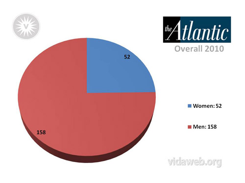 This is one of about 40 charts from various major literary publications. Women are the majority in 2 of them.