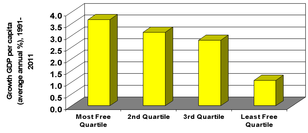 Growth in Developing Nations Per Capita and Economic Freedom Quartile