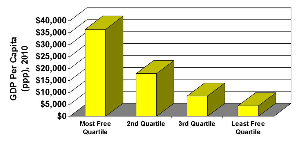 Per Capita Income and Economic Freedom