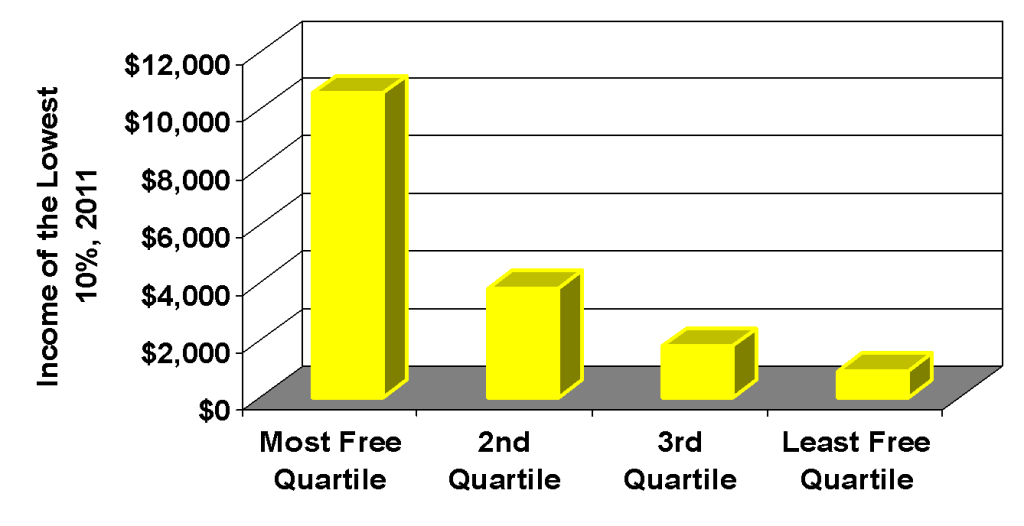 Income of Poorest 10% and Economic Freedom Quartile