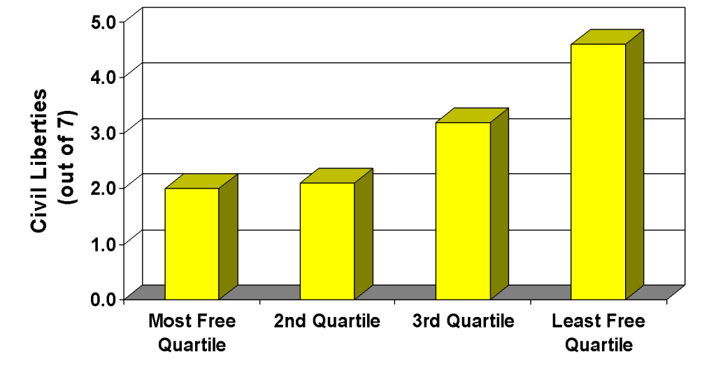 Civil Rights and Economic Freedom Quartile (Low Score = High Level of Rights)