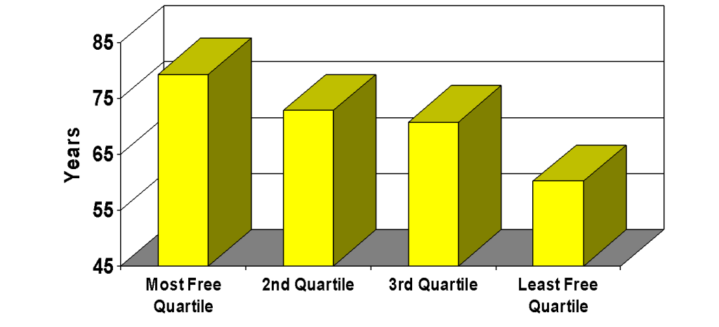 Life Expectancy at Birth and Economic Freedom Quartile