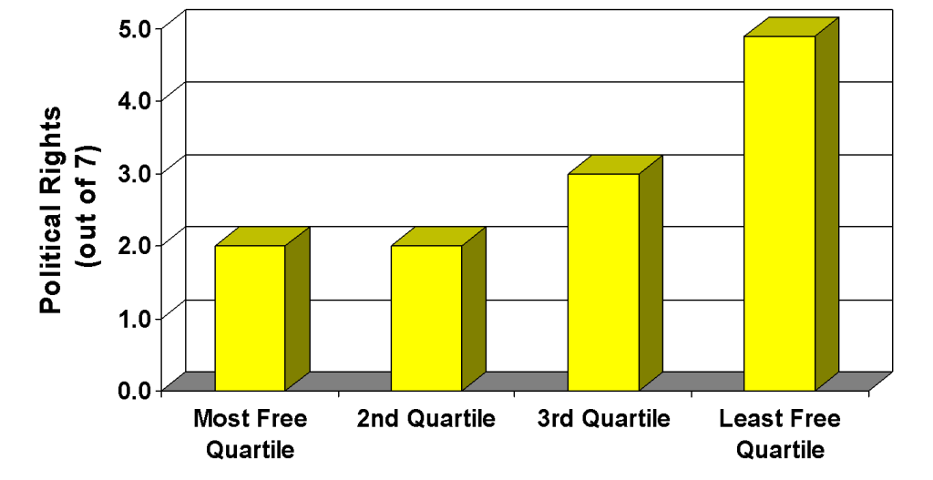 Political Rights and Economic Freedom Quartile (Low Scores = High Rights)