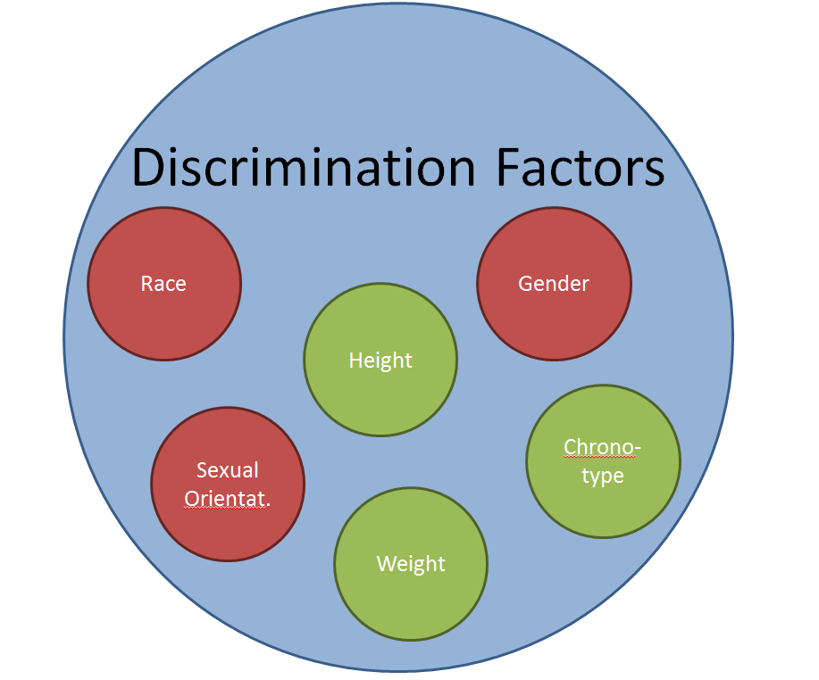 Discrimination виды. Виды дискриминации на английском. Types of discrimination. Discrimination examples.