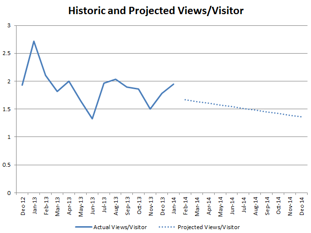 Chart - 02 - Historic Ratio of Views to Visitors
