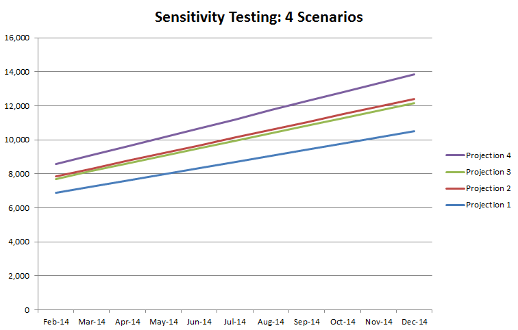 Chart 03 - Sensitivity Testing
