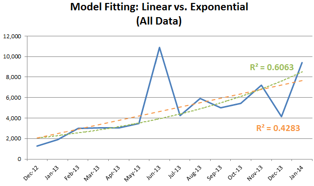 Chart 04 - Linear vs. Exponential