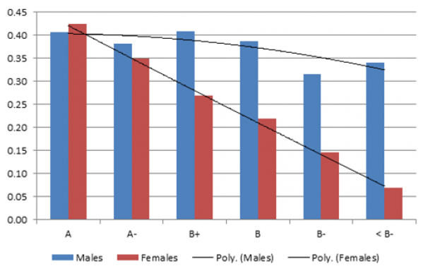 college grades and percentages