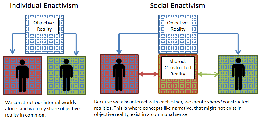 Reality Comparisons - Individual vs Social