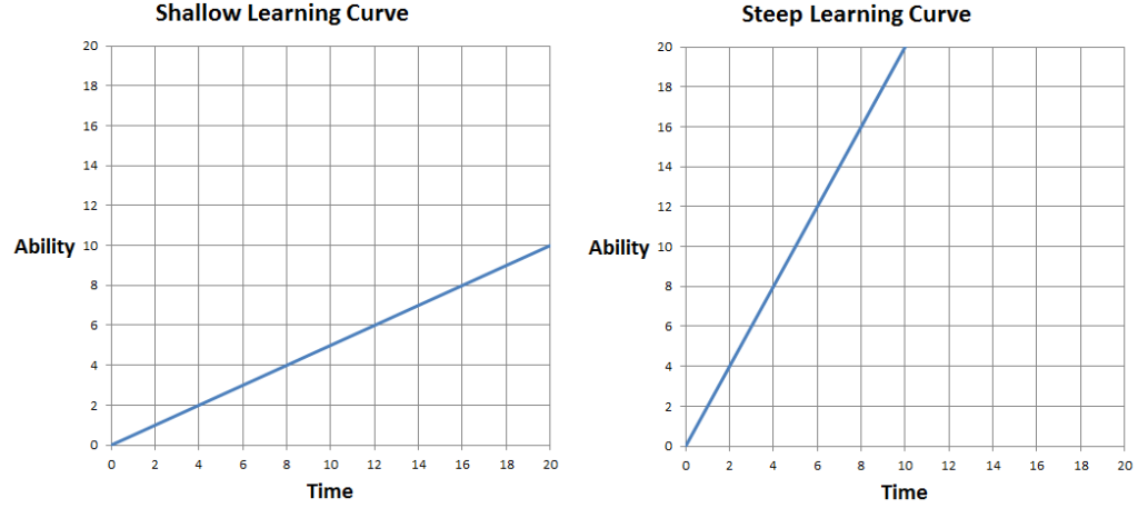 Learning Curve Comparison