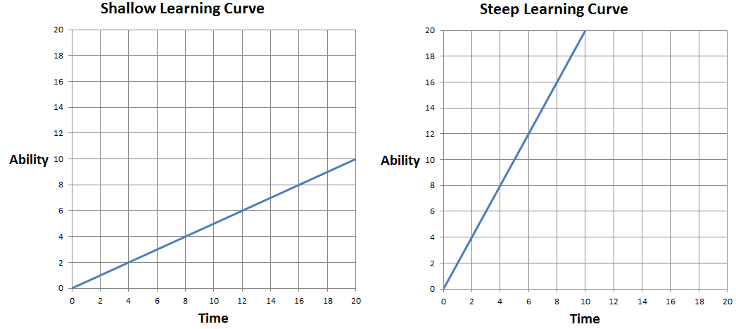 What is a steep learning curve? Its Meaning and Graph