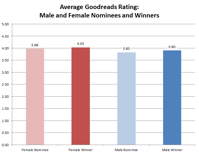 914 - Average Goodreads Rating by Gender
