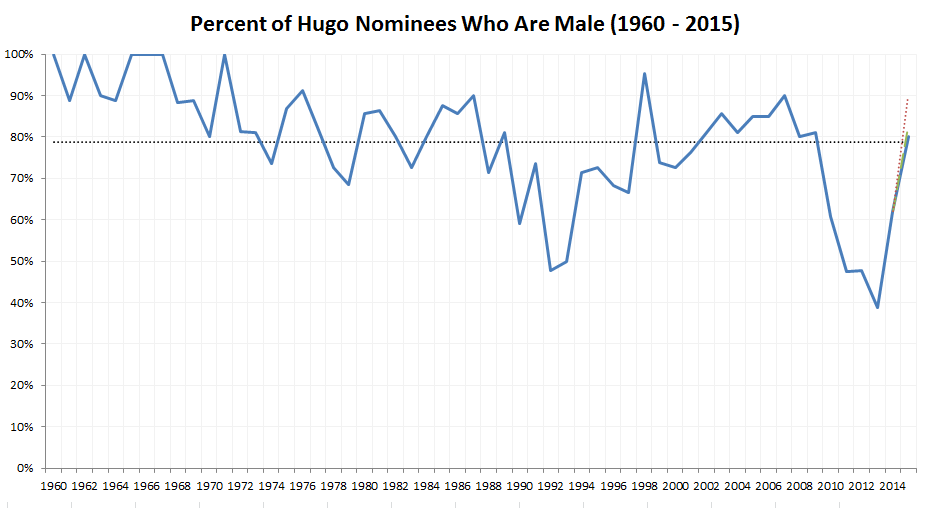 918 - Percent of Hugo Nominees Who are Male