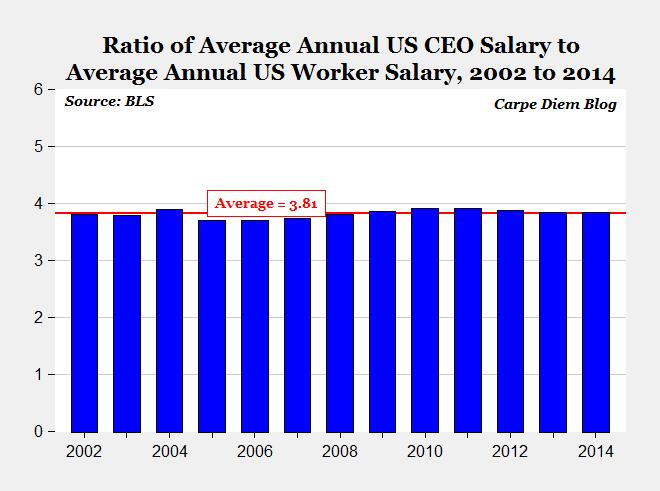 897 - Average Worker to CEO Pay