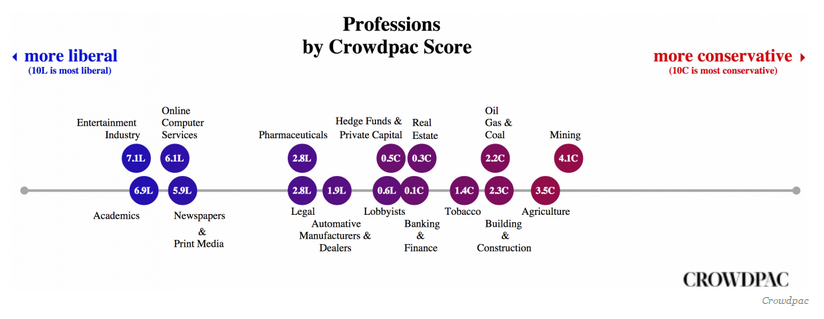 Graph from Business Insider article about political makeup of American industries. Click image for link to article.