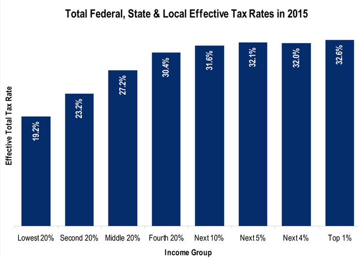 evaluate the flat tax in terms of the three criteria for effective taxes.