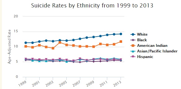 887 - Suicide Rate by Race