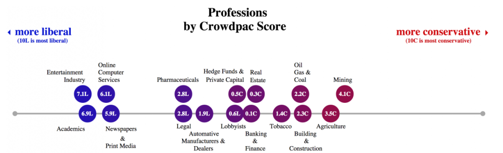 860 - Political Bias by Profession