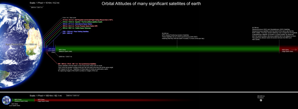 826 - LMH Earth Orbits