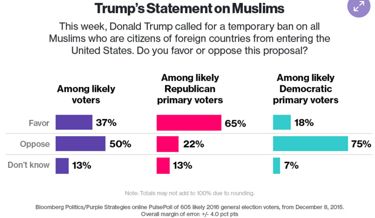 748 - Muslim Immigration Poll