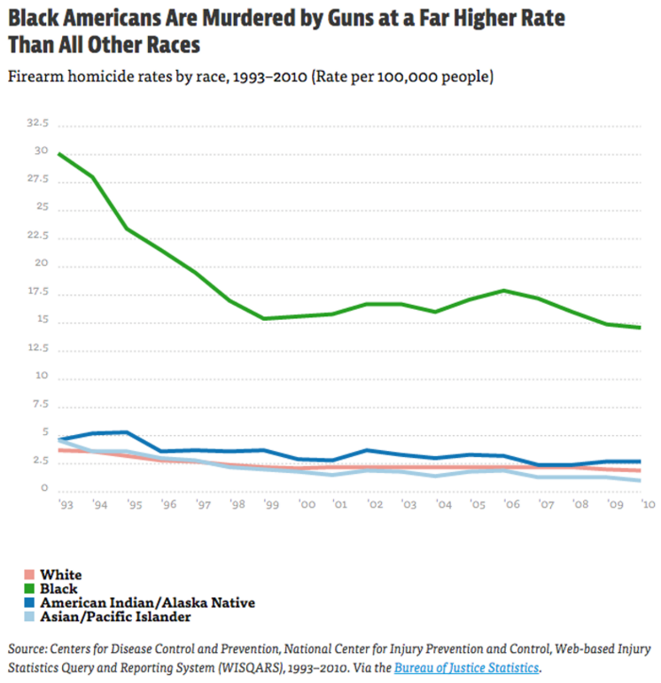 751 - Gun Homicide by Ethnicity