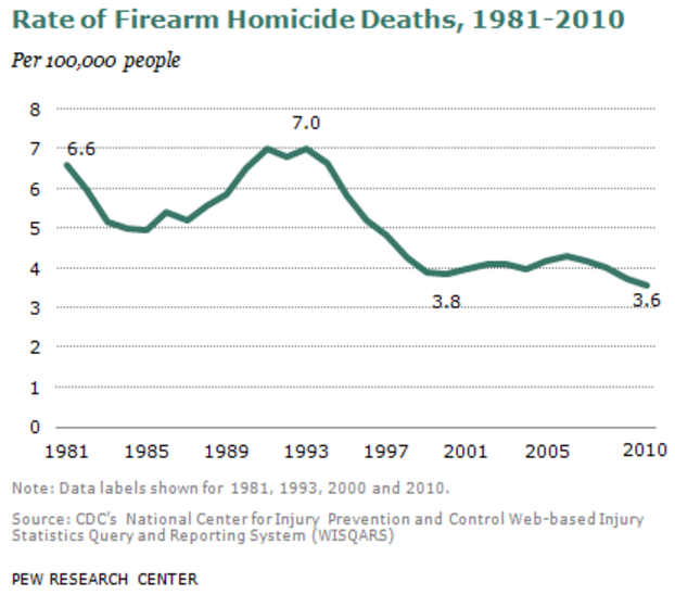 752 - Gun Homicide Decline