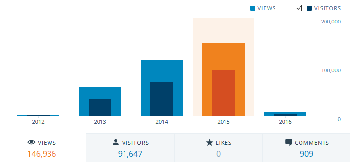 DR Annual Traffic 2013-2015