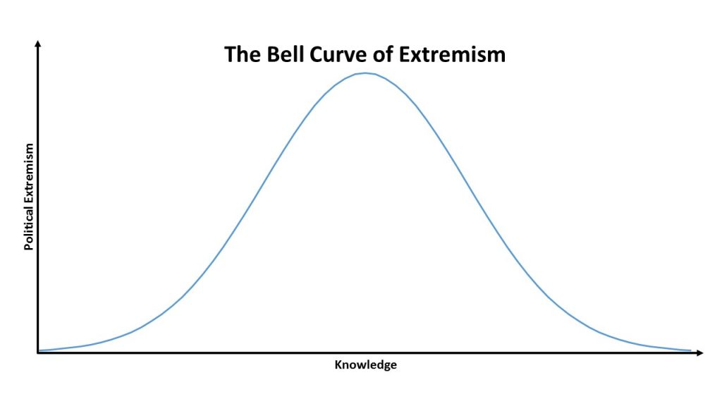 bell-curve-of-extremism