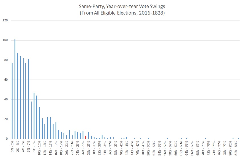 same-party-vote-swing-histogram