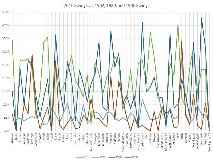same-party-vote-swings-1932-1900